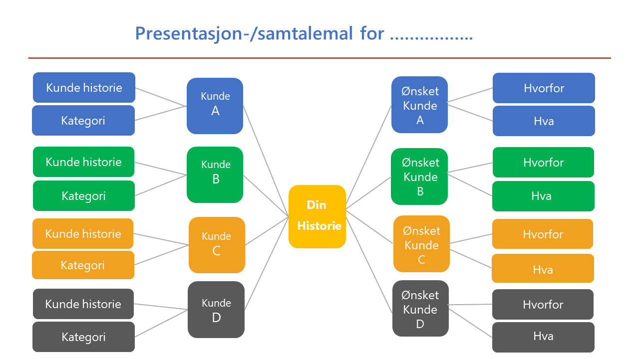 Din presentasjonsplan